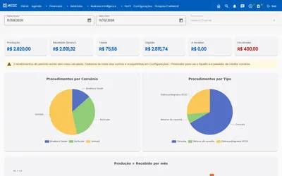 Painel financeiro do Business Intelligence com produção, recebido, taxas e líquido